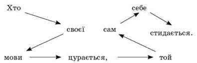 Українська мова. Спорідненість її з іншими мовами