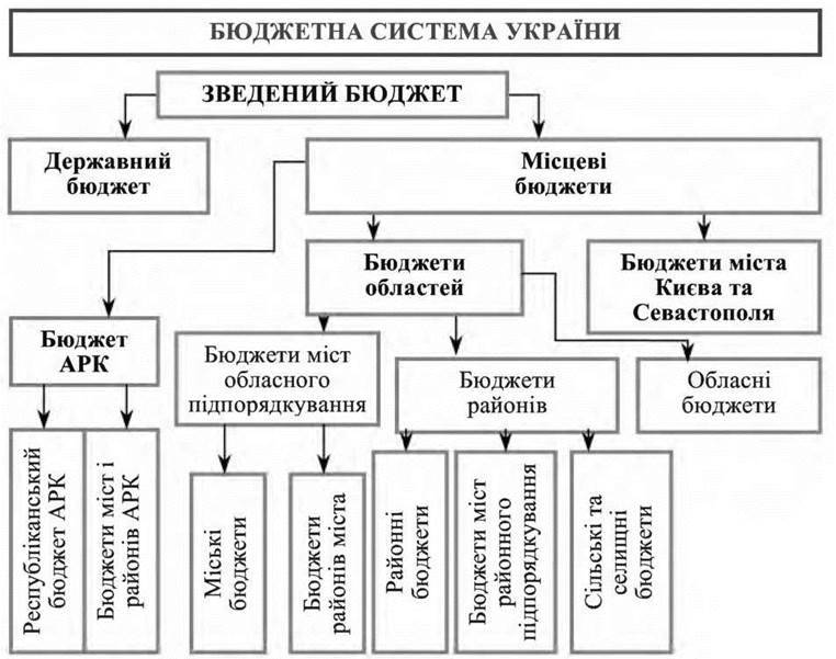 Бюджетний устрій та бюджетна система України