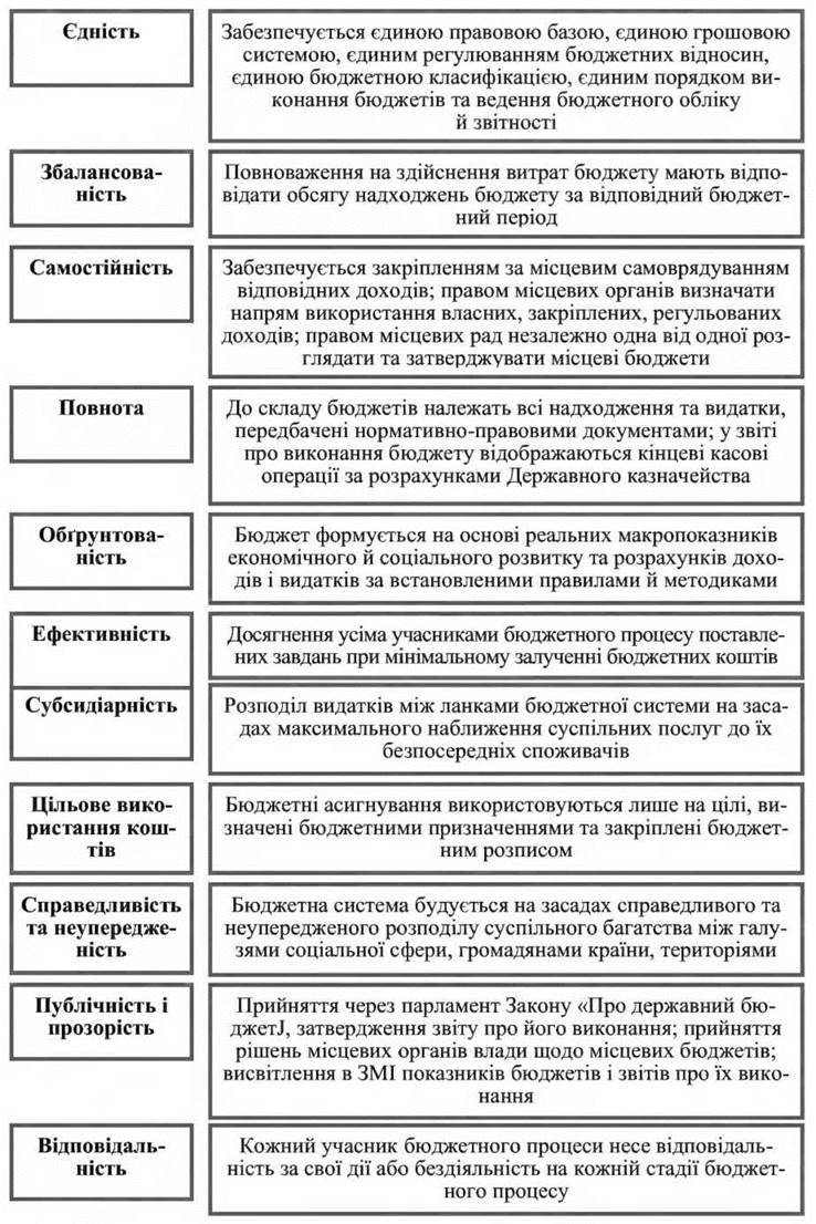 Бюджетний устрій та бюджетна система України