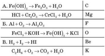 Хімічні рівняння