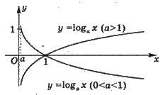 Логарифмічна функція   ТРИГОНОМЕТРИЧНІ ФУНКЦІЇ