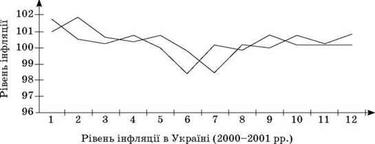 Практична робота 5. Аналіз звязку між рівнем інфляції й рівнем безробіття в Україні та інших країнах