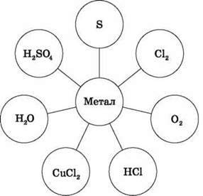 Характерні хімічні властивості металів