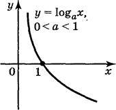 Логарифмічна функція, її графік і властивості