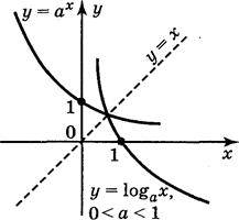 Логарифмічна функція, її графік і властивості