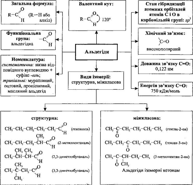 Альдегіди   Оксигеновмісні органічні сполуки