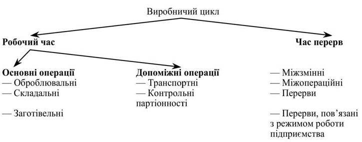 Виробничий цикл, його характеристика та структура
