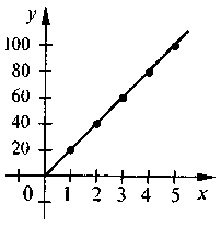 Приклади графіків залежностей між величинами