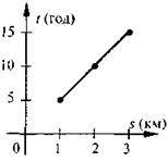 Приклади графіків залежностей між величинами