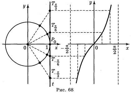 Побудова графіків тригонометричних функцій