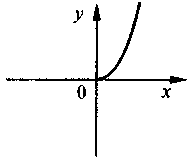 Функція y=vx, її властивості і графік