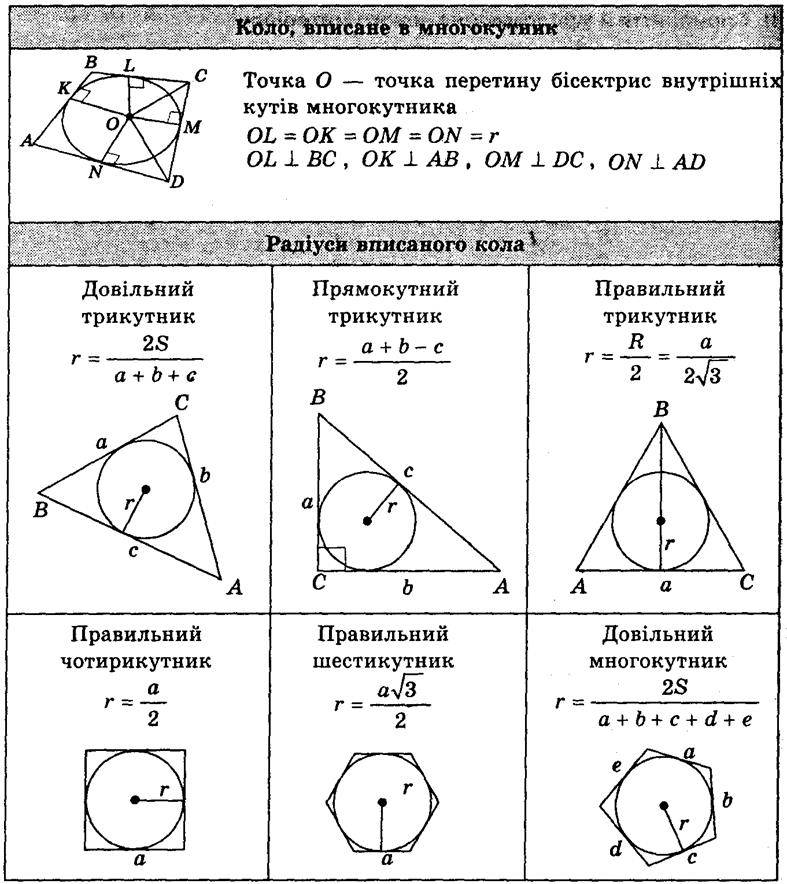 Властивість точки, рівновіддаленої від сторін многокутника