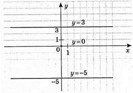 Лінійна функція, її графік і властивості