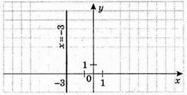 Лінійна функція, її графік і властивості