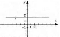 Графік лінійного рівняння з двома змінними