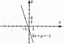 Графік лінійного рівняння із двома змінними