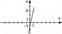 Графік лінійного рівняння з двома змінними
