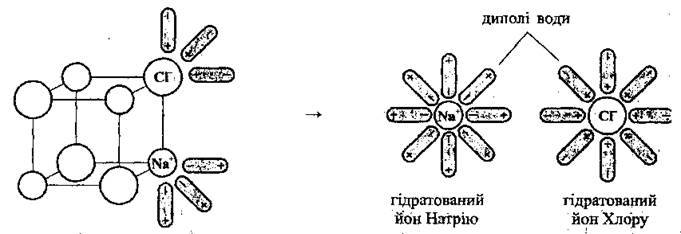 Механізми електролітичної дисоціації у водному розчині   Електролітична дисоціація