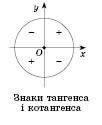 Знаки тригонометричних функцій