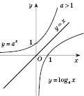 Логарифмічні функції