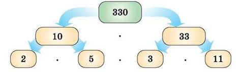 Розкладання чисел на прості множники