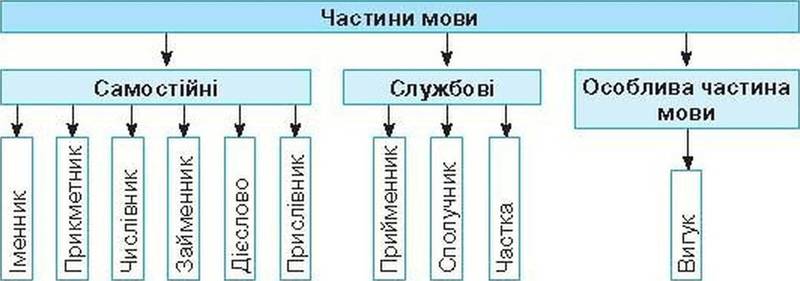 Морфологія як розділ мовознавчої науки. Частини мови