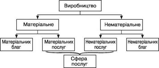 Структура виробництва