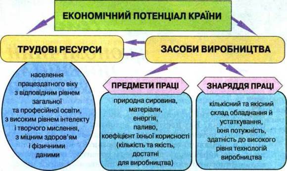 Складові економічного потенціалу України. Проблеми сталого розвитку