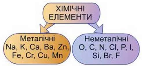 Періодична система хімічних елементів Д. Менделєєва. Структура періодичної системи