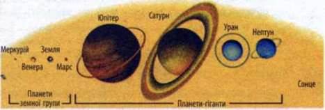 Планети земної групи та планети гіганти