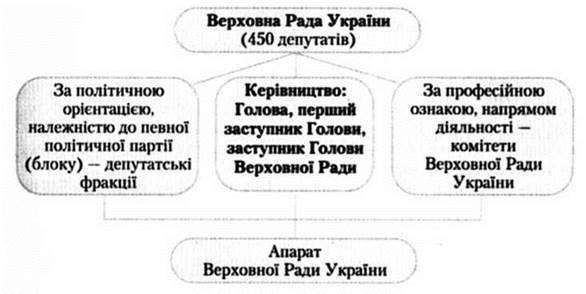 Структура Верховної Ради України