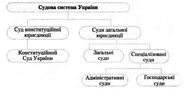 Судова система України