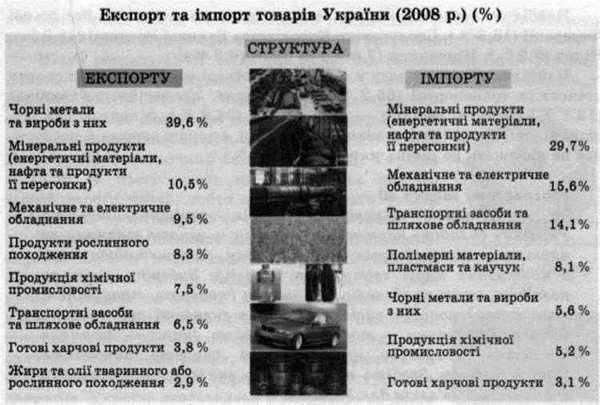 Зовнішні економічні звязки України