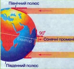 Розподіл сонячного світла і тепла на поверхні Землі