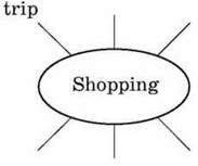 Planning a Shopping Trip