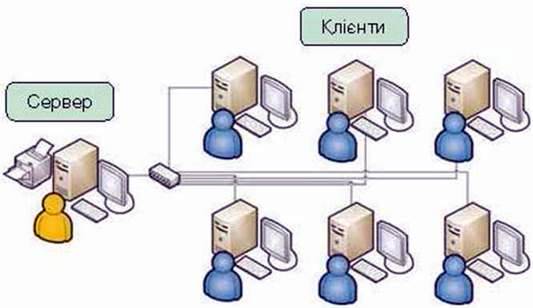 Типи компютерних мереж