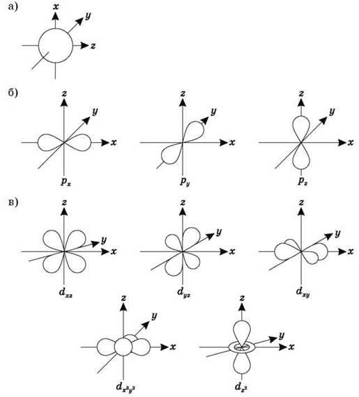 Періодичний закон, періодична система хімічних елементів. Будова атома