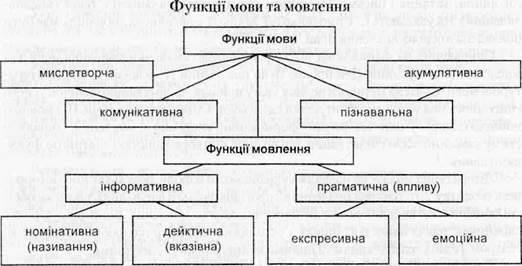 Лінгвістичні основи навчання української мови