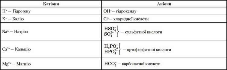Неорганічні речовини: вода і мінеральні солі   Неорганічні речовини