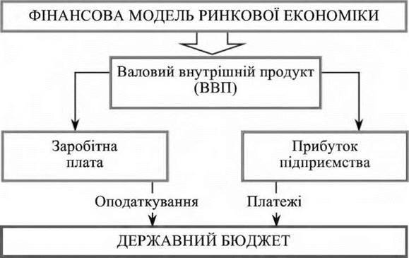Моделі фінансових відносин