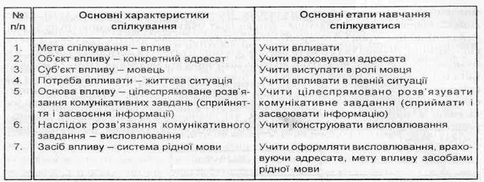 Комунікативне спрямування у навчанні української мови