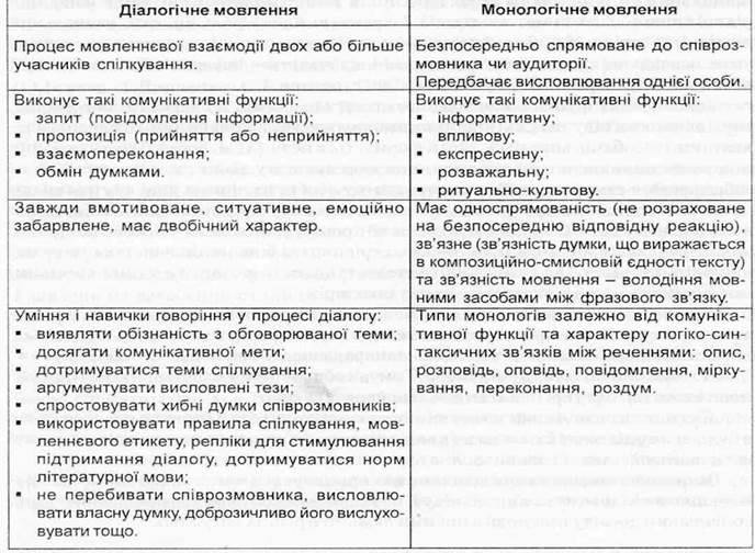 Психологічні та дидактичні основи навчання української мови