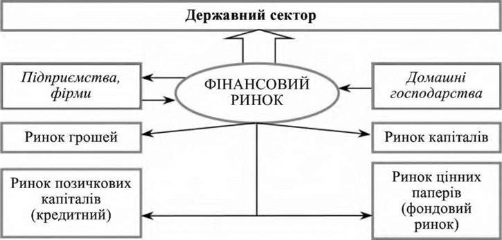 Фінансова система України: Поняття, структура та загальна характеристика її сфер і ланок