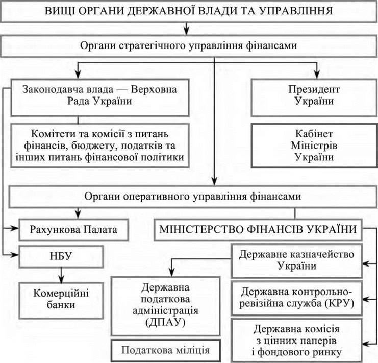 Організаційні основи функціонування фінансової системи України