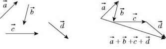 Додавання векторів   Елементи векторної алгебри