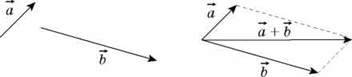 Додавання векторів за правилом паралелограма   Елементи векторної алгебри