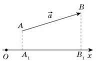 Проекція вектора на координатну вісь   Елементи векторної алгебри