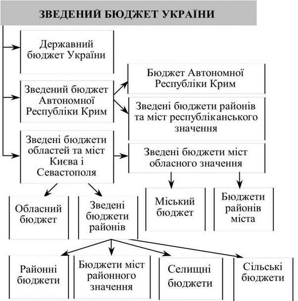 Бюджетна система України