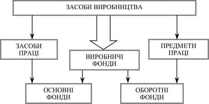 Поняття, склад та структура основних виробничих фондів підприємства