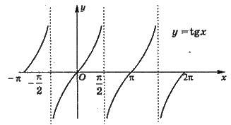 Обернені тригонометричні функції   ТРИГОНОМЕТРИЧНІ ФУНКЦІЇ